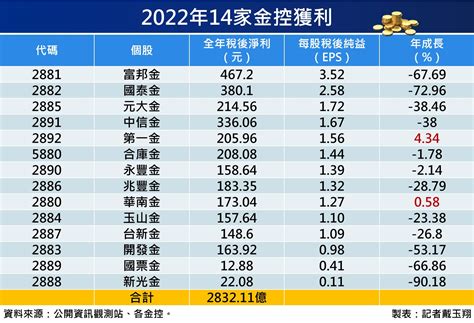 14家金控財報全部出爐！去年獲利腰斬剩2832億 僅2家正成長 財經 三立新聞網 Setncom