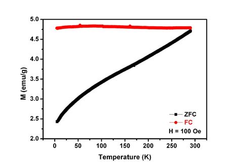 Figure S5 Temperature Dependent Magnetization Curves In Zfc Fc