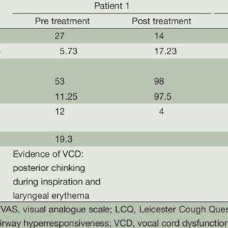 Cough Severity Pre Vs Post Gabapentin Mg Day Treatment Vas