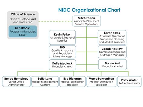 Staff Nidc National Isotope Development Center