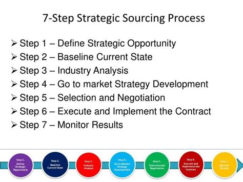 Ppt 7 Step Strategic Sourcing Process Powerpoint Presentation Free