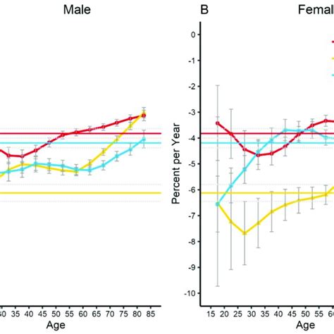 Local Drift With Net Drift Values For Pud Mortality In China Brazil