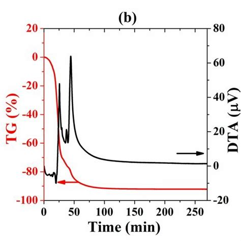 A TG DTA Curves Of The IGZO Precursor B Time Dependent Of TG DTA At