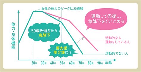 体力の新常識 体力低下の正体は「筋肉不足」【専門家監修】 ｜ カーブス