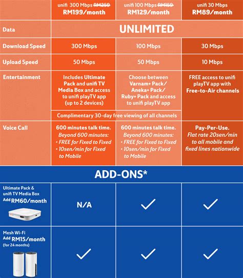 Unifi Semenyih Coverage Fibre Internet Plan Eco Majestic Semenyih