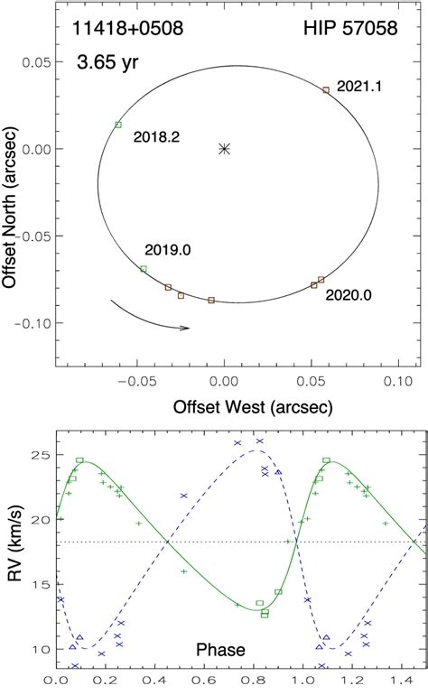 Orbit Of Hip In The Plane Of The Sky Top And Its Rv Curve