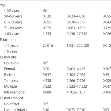 Multivariate Logistic Regression Test Result Download Scientific Diagram