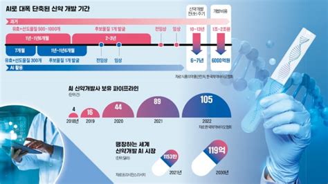 7년차 바이오벤처 Ai 도입했더니신약 후보물질 단숨에 30개 확보 한국경제