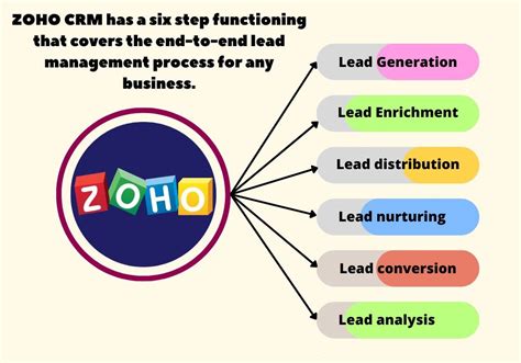 What Is Lead Management And What Is Lead Management In Zoho