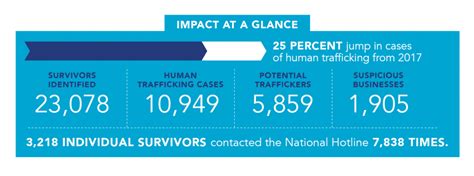 2018 Us National Human Trafficking Hotline Statistics Polaris