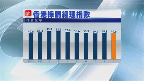 【香港經濟】9月pmi跌02 連續三個月處收縮區間