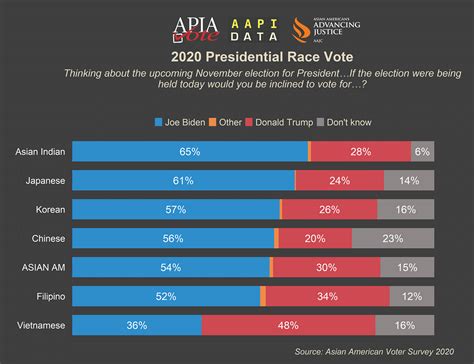 Us Elections 2020 Indian Americans Rooting For Biden Over Trump Shows