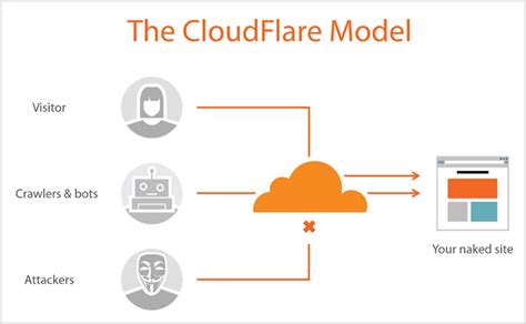 Mengenal Apa Itu Cloudflare Fungsi Dan Cara Kerjanya Idcloudhost