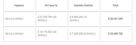 ¿cómo Inscribirse A Los Subsidios De Vivienda Del Distrito