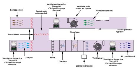 En Conduite De Ventilation Et De Pression L Importance De La D Tection