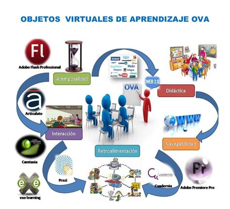 Objetos Virtuales De Aprendizaje OVA EcuRed