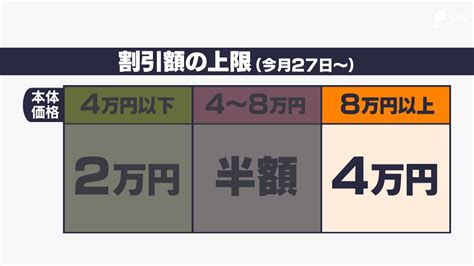 「ちょっと焦る 早く買わなきゃ」スマホはいまが買い替え時なのか？ルール変更で割引額変更sbs News Goo ニュース