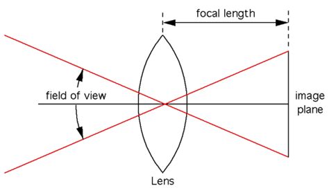 Field Of View And Focal Length Lens Photography Cheat Sheets Focal