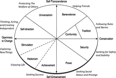 Schwartzs 1992 Model Of Universal Human Values Download Scientific Diagram