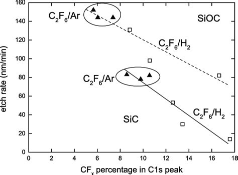 Sioc And Sic Etch Rates Versus Cfx Percentage In The C S Peak For