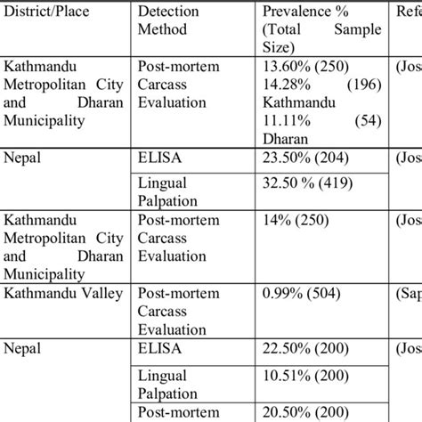 Cases Of Human Cysticercosis In Nepal Download Scientific Diagram