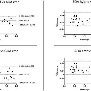 Blandaltman Plots Assessing The Agreement Between Different Methods