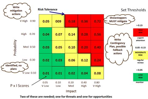 Risk Probability And Impact Matrix Template Dikiscrap