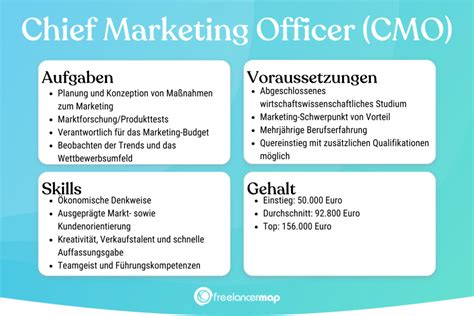 Was Macht Ein Chief Marketing Officer Cmo Berufsbild Karriere