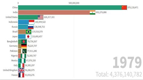 Top 15 Most Populated Countries 1960 2020 Youtube