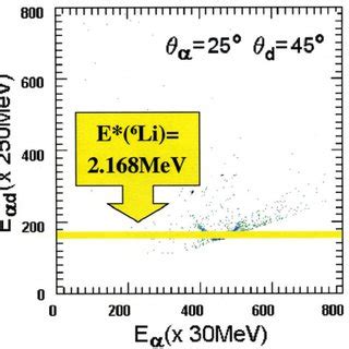 Schematic Representation Of Resonant Nra Depth Profiling In The Top