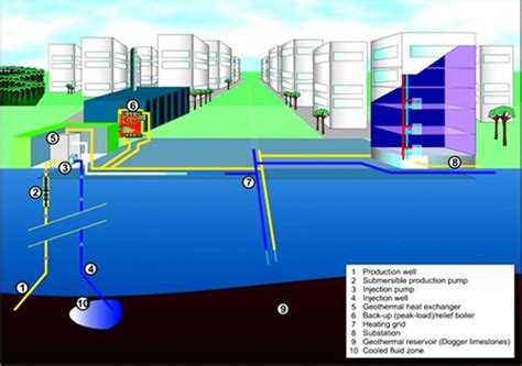 Main Components Of Geothermal District Heating System Source Geodh