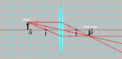 Convex And Concave Ray Diagrams Gcse Physics Revision