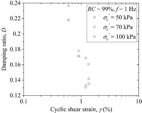 Variation of damping ratio D with cyclic shear strain γ of pond ash