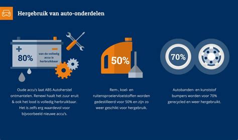 Abs Autoherstel Gaat Slim Om Met Afval Infographic Abs Autoherstel