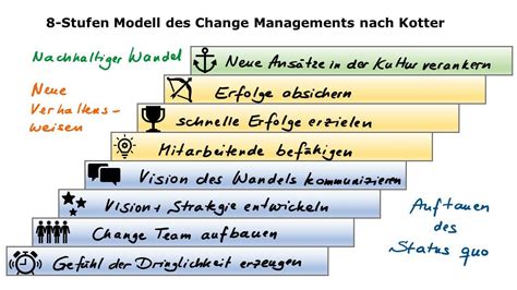 Change Management Modelle Im Vergleich Dr Wetzel Partner