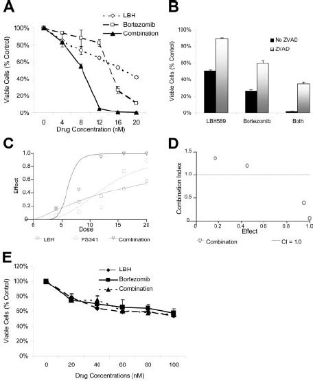 Lbh589 And Bortezomib Trigger Synergistic Cytotoxicity In Rpmi8226 Mm Download Scientific