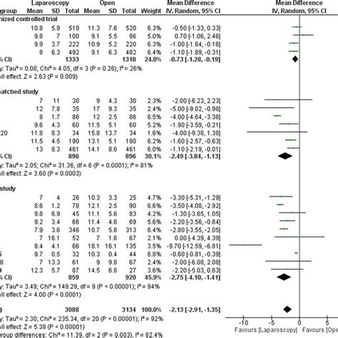 Results Of The Meta Analysis Of Operative Time Stratified By Study