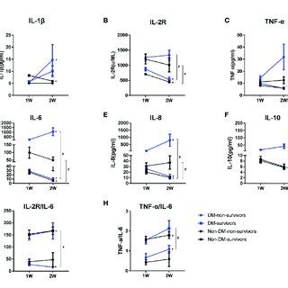 Dynamic Serum Cytokine Levels And Th1 Th2 Ratios In Diabetic Patients