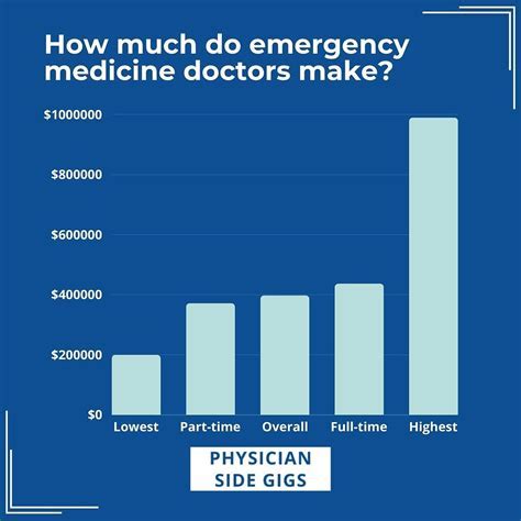 Emergency Medicine Physician Salary Web Printer Driver