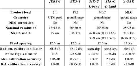 1.B Sensor configurations and scene ID of SAR data utilized. | Download ...