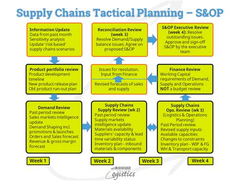 A Successful Sandop Implementation For Your Supply Chains Learn About