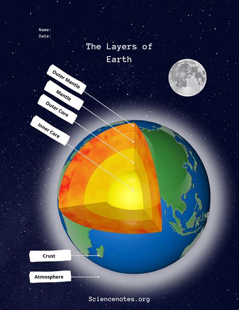 Layers of the Earth