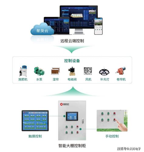 智能温室大棚系统，农业与物联网技术融合，让设施农业生产精细化发展管理应用温室大棚