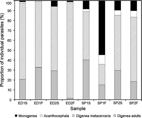 Proportion Of Individual Parasites Grouped By Major Taxonomic Groups In Download Scientific