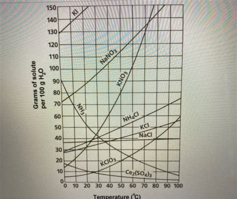 Solved Consider The Graph Showing Solubility Curves Of