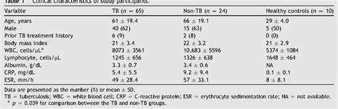 Table From Comparison Of Whole Blood Interferon Assay And Flow