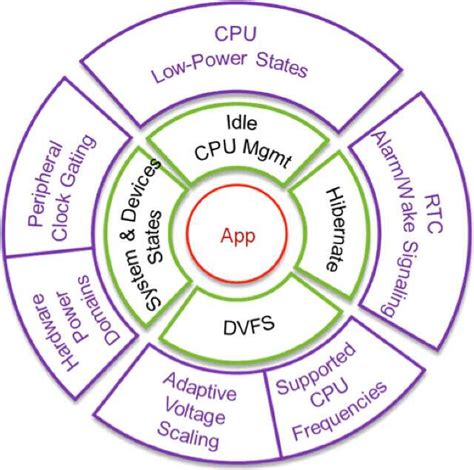 Power Management In Embedded Software Embedded