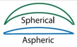 Lens Technology: Aspheric lenses – Insight into Low Vision