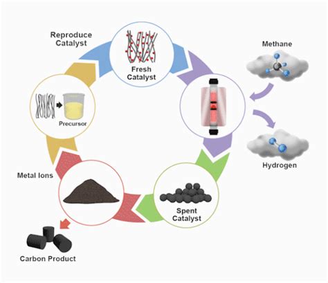 Researchers Develop Bi Metallic Catalyst For Thermocatalytic Decomposition Of Methane H2 With