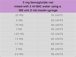 Semaglutide Weight Loss Dosage Chart Secrets